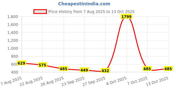 myntra.com HRX by Hrithik Roshan Men Track Pants hrx by hrithik roshan Price History Graph from 7 Aug 2025 to 12 Oct 2025