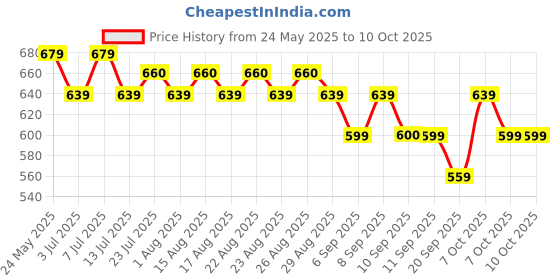 myntra.com HRX by Hrithik Roshan Men Track Pants With Side Striped Detail hrx by hrithik roshan Price History Graph from 24 May 2025 to 10 Oct 2025
