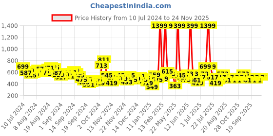 myntra.com HRX by Hrithik Roshan Men Training Ankle-Length Joggers hrx by hrithik roshan Price History Graph from 10 Jul 2024 to 23 Nov 2025