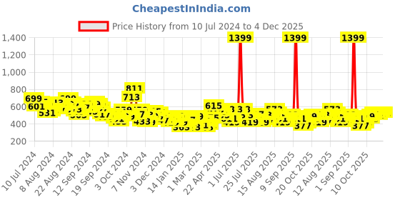 myntra.com HRX by Hrithik Roshan Men Training Ankle-Length Joggers hrx by hrithik roshan Price History Graph from 10 Jul 2024 to 4 Dec 2025