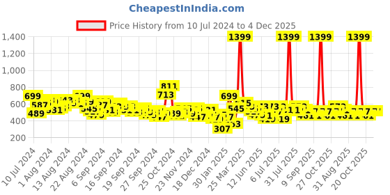 myntra.com HRX by Hrithik Roshan Men Training Ankle-Length Joggers hrx by hrithik roshan Price History Graph from 10 Jul 2024 to 3 Dec 2025