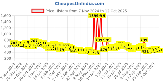 myntra.com HRX by Hrithik Roshan Men Training Cargo-Style Joggers hrx by hrithik roshan Price History Graph from 7 Nov 2024 to 4 Oct 2025