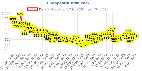 myntra.com HRX by Hrithik Roshan Men Training Cargo-Style Joggers hrx by hrithik roshan Price History Graph from 17 Nov 2024 to 4 Oct 2025