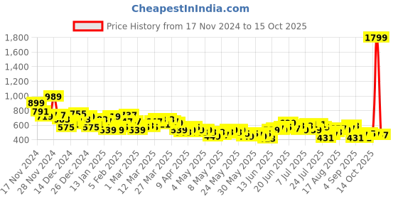 myntra.com HRX by Hrithik Roshan Men Training Cargo-Style Joggers hrx by hrithik roshan Price History Graph from 17 Nov 2024 to 15 Oct 2025