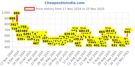myntra.com HRX by Hrithik Roshan Men Training Cargo-Style Joggers hrx by hrithik roshan Price History Graph from 17 Nov 2024 to 24 Nov 2025