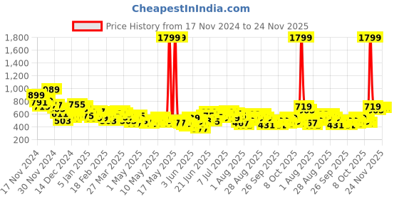 myntra.com HRX by Hrithik Roshan Men Training Cargo-Style Joggers hrx by hrithik roshan Price History Graph from 17 Nov 2024 to 24 Nov 2025
