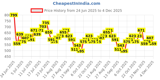 myntra.com HRX by Hrithik Roshan Men Training Cargo-Style Joggers hrx by hrithik roshan Price History Graph from 24 Jun 2025 to 4 Dec 2025