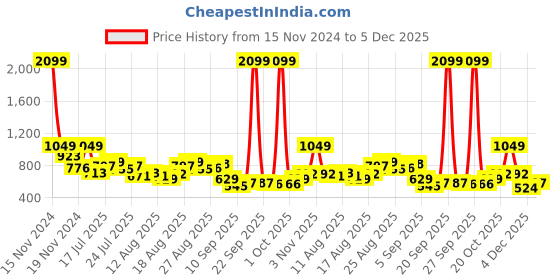 myntra.com HRX by Hrithik Roshan Men Training Joggers hrx by hrithik roshan Price History Graph from 15 Nov 2024 to 4 Dec 2025
