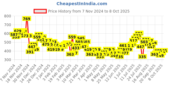 myntra.com HRX by Hrithik Roshan Men Training Joggers hrx by hrithik roshan Price History Graph from 7 Nov 2024 to 4 Oct 2025