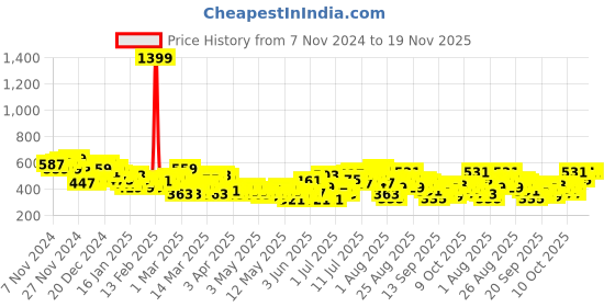 myntra.com HRX by Hrithik Roshan Men Training Joggers hrx by hrithik roshan Price History Graph from 7 Nov 2024 to 18 Nov 2025