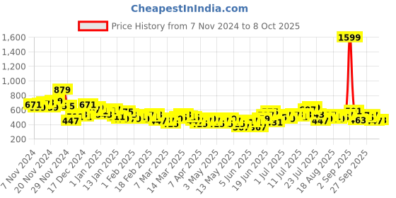 myntra.com HRX by Hrithik Roshan Men Training Joggers hrx by hrithik roshan Price History Graph from 7 Nov 2024 to 4 Oct 2025