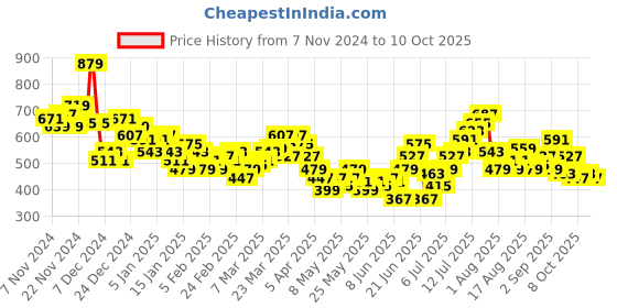 myntra.com HRX by Hrithik Roshan Men Training Joggers hrx by hrithik roshan Price History Graph from 7 Nov 2024 to 4 Oct 2025