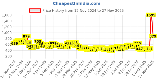 myntra.com HRX by Hrithik Roshan Men Training Joggers hrx by hrithik roshan Price History Graph from 12 Nov 2024 to 27 Nov 2025