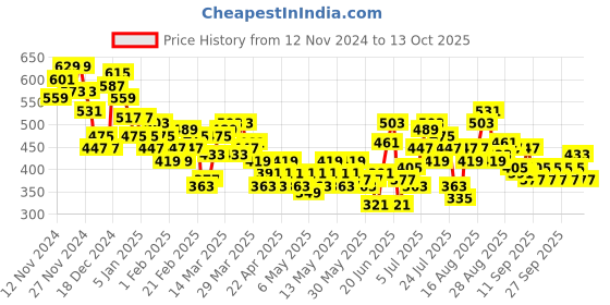 myntra.com HRX by Hrithik Roshan Men Training Joggers hrx by hrithik roshan Price History Graph from 12 Nov 2024 to 13 Oct 2025