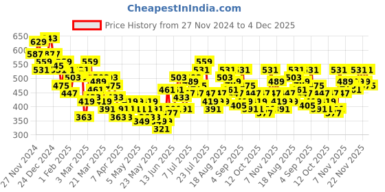 myntra.com HRX by Hrithik Roshan Men Training Joggers hrx by hrithik roshan Price History Graph from 27 Nov 2024 to 4 Dec 2025