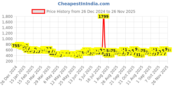 myntra.com HRX by Hrithik Roshan Men Training Joggers hrx by hrithik roshan Price History Graph from 26 Dec 2024 to 25 Nov 2025