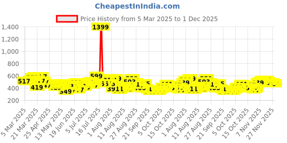 myntra.com HRX by Hrithik Roshan Men Training Joggers hrx by hrithik roshan Price History Graph from 5 Mar 2025 to 1 Dec 2025