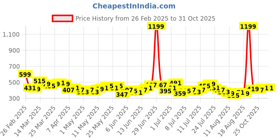 myntra.com HRX by Hrithik Roshan Men Training Joggers hrx by hrithik roshan Price History Graph from 26 Feb 2025 to 31 Oct 2025
