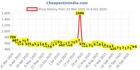 myntra.com HRX by Hrithik Roshan Men Training Joggers hrx by hrithik roshan Price History Graph from 25 Mar 2025 to 4 Oct 2025
