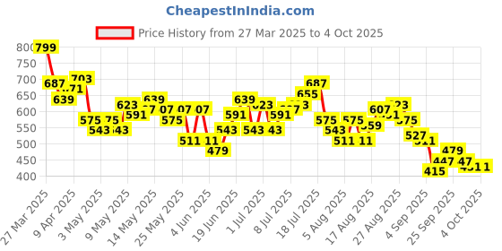 myntra.com HRX by Hrithik Roshan Men Training Joggers hrx by hrithik roshan Price History Graph from 27 Mar 2025 to 4 Oct 2025