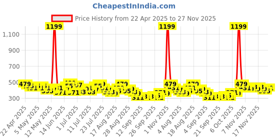 myntra.com HRX by Hrithik Roshan Men Training Joggers hrx by hrithik roshan Price History Graph from 22 Apr 2025 to 26 Nov 2025