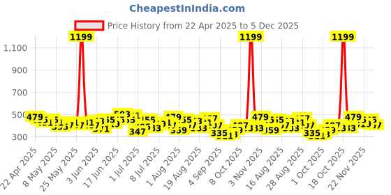 myntra.com HRX by Hrithik Roshan Men Training Joggers hrx by hrithik roshan Price History Graph from 22 Apr 2025 to 5 Dec 2025