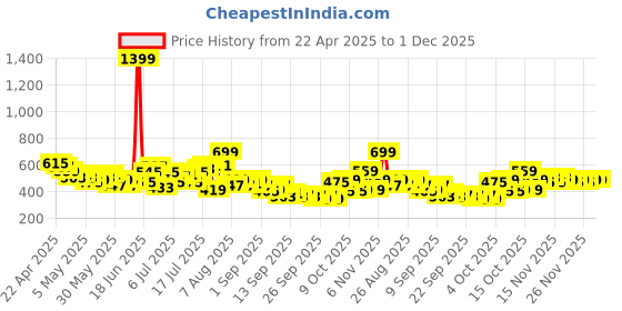 myntra.com HRX by Hrithik Roshan Men Training Joggers hrx by hrithik roshan Price History Graph from 22 Apr 2025 to 1 Dec 2025