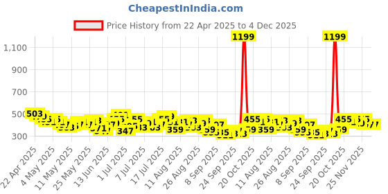 myntra.com HRX by Hrithik Roshan Men Training Joggers hrx by hrithik roshan Price History Graph from 22 Apr 2025 to 4 Dec 2025