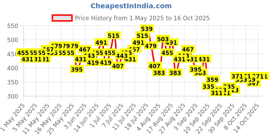 myntra.com HRX by Hrithik Roshan Men Training Joggers hrx by hrithik roshan Price History Graph from 1 May 2025 to 16 Oct 2025