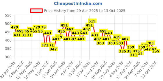 myntra.com HRX by Hrithik Roshan Men Training Joggers hrx by hrithik roshan Price History Graph from 29 Apr 2025 to 13 Oct 2025