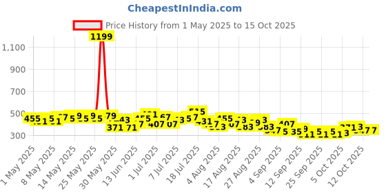 myntra.com HRX by Hrithik Roshan Men Training Joggers hrx by hrithik roshan Price History Graph from 1 May 2025 to 14 Oct 2025