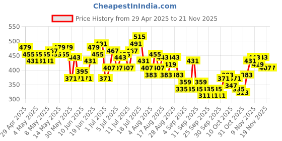 myntra.com HRX by Hrithik Roshan Men Training Joggers hrx by hrithik roshan Price History Graph from 29 Apr 2025 to 19 Nov 2025
