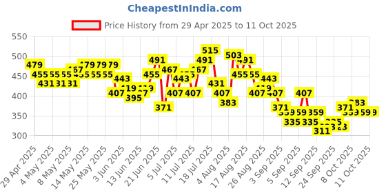 myntra.com HRX by Hrithik Roshan Men Training Joggers hrx by hrithik roshan Price History Graph from 29 Apr 2025 to 10 Oct 2025