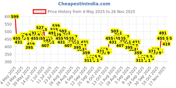 myntra.com HRX by Hrithik Roshan Men Training Joggers hrx by hrithik roshan Price History Graph from 4 May 2025 to 26 Nov 2025