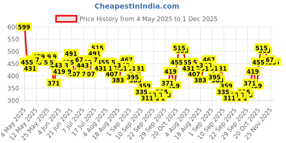 myntra.com HRX by Hrithik Roshan Men Training Joggers hrx by hrithik roshan Price History Graph from 4 May 2025 to 1 Dec 2025