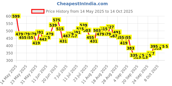 myntra.com HRX by Hrithik Roshan Men Training Joggers hrx by hrithik roshan Price History Graph from 14 May 2025 to 4 Oct 2025