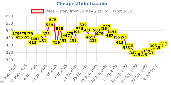 myntra.com HRX by Hrithik Roshan Men Training Joggers hrx by hrithik roshan Price History Graph from 15 May 2025 to 13 Oct 2025