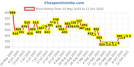 myntra.com HRX by Hrithik Roshan Men Training Joggers hrx by hrithik roshan Price History Graph from 25 May 2025 to 4 Oct 2025