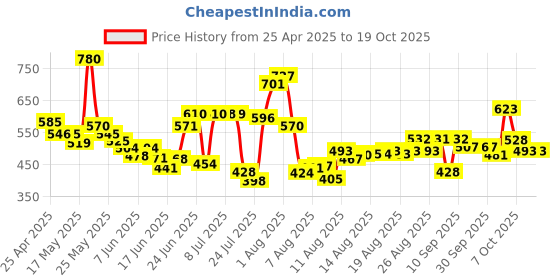 myntra.com HRX by Hrithik Roshan Men Training or Gym Shorts hrx by hrithik roshan Price History Graph from 25 Apr 2025 to 17 Oct 2025
