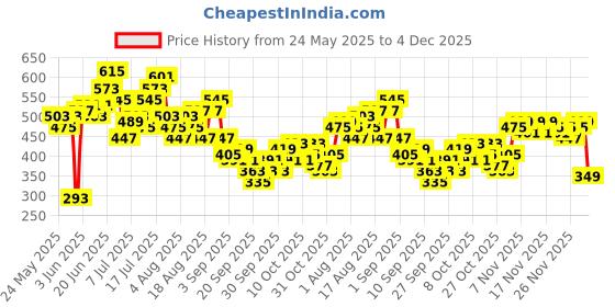 myntra.com HRX by Hrithik Roshan Men Training or Gym Shorts hrx by hrithik roshan Price History Graph from 24 May 2025 to 4 Dec 2025
