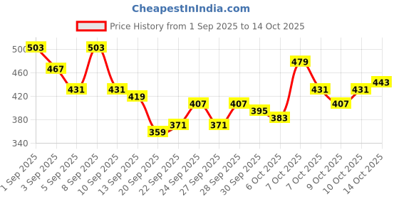 myntra.com HRX by Hrithik Roshan Men Training or Gym Shorts hrx by hrithik roshan Price History Graph from 1 Sep 2025 to 14 Oct 2025