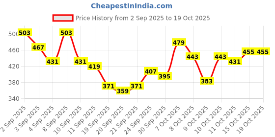 myntra.com HRX by Hrithik Roshan Men Training or Gym Shorts hrx by hrithik roshan Price History Graph from 2 Sep 2025 to 17 Oct 2025