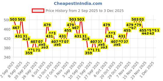 myntra.com HRX by Hrithik Roshan Men Training or Gym Shorts hrx by hrithik roshan Price History Graph from 2 Sep 2025 to 3 Dec 2025