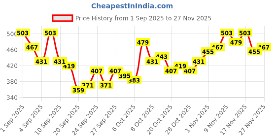 myntra.com HRX by Hrithik Roshan Men Training or Gym Sports Shorts hrx by hrithik roshan Price History Graph from 1 Sep 2025 to 27 Nov 2025