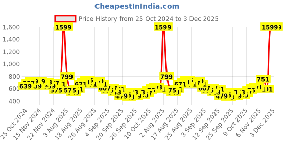 myntra.com HRX by Hrithik Roshan Men Training Parachute Track Pants hrx by hrithik roshan Price History Graph from 25 Oct 2024 to 3 Dec 2025
