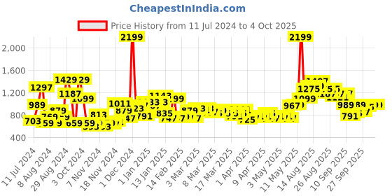 myntra.com HRX by Hrithik Roshan Men Training Rapid Dry Hooded Solid Sweatshirt hrx by hrithik roshan Price History Graph from 11 Jul 2024 to 4 Oct 2025
