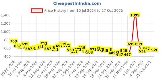 myntra.com HRX by Hrithik Roshan Men Training Rapid-Dry Joggers hrx by hrithik roshan Price History Graph from 10 Jul 2024 to 27 Oct 2025