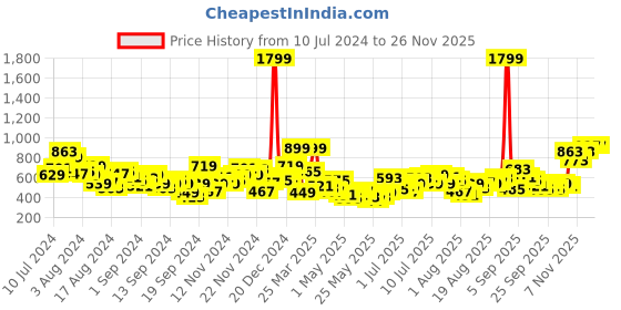 myntra.com HRX by Hrithik Roshan Men Training Rapid-Dry Joggers hrx by hrithik roshan Price History Graph from 10 Jul 2024 to 24 Nov 2025