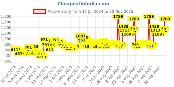 myntra.com HRX by Hrithik Roshan Men Training Rapid-Dry Joggers hrx by hrithik roshan Price History Graph from 17 Jul 2024 to 30 Nov 2025