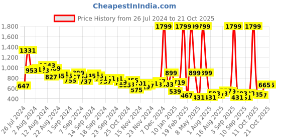 myntra.com HRX by Hrithik Roshan Men Training Rapid-Dry Joggers hrx by hrithik roshan Price History Graph from 26 Jul 2024 to 19 Oct 2025